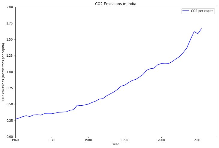 India CO2 per capita