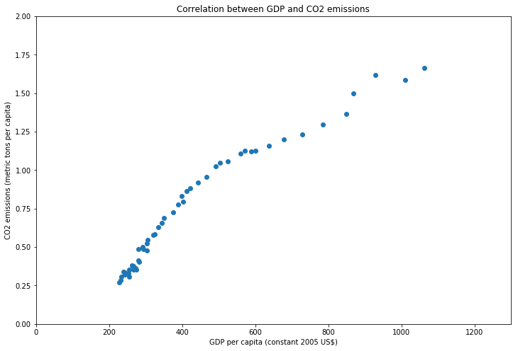 India correlation