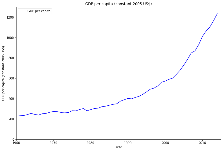 India GDP per capita