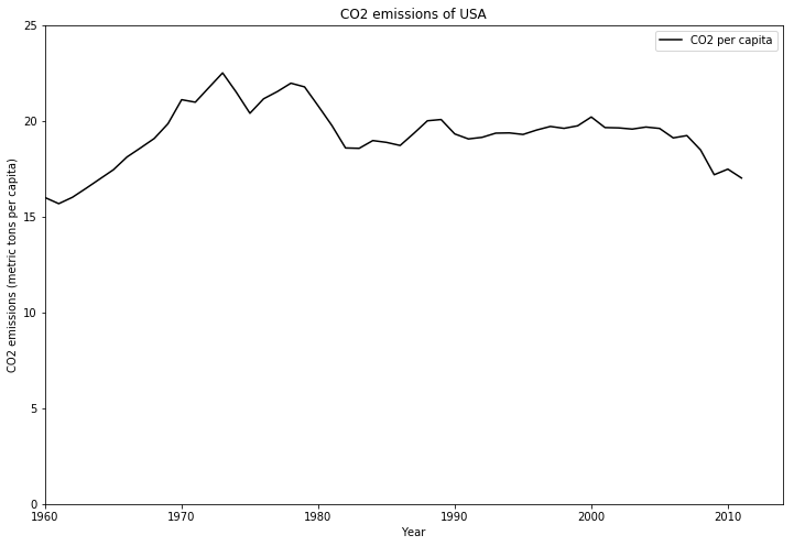 USA CO2 per capita