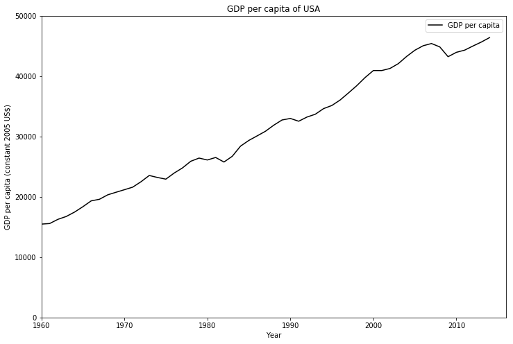 USA GDP per capita