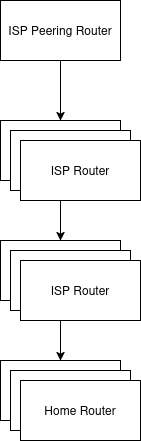 ISP Network with Double NAT
