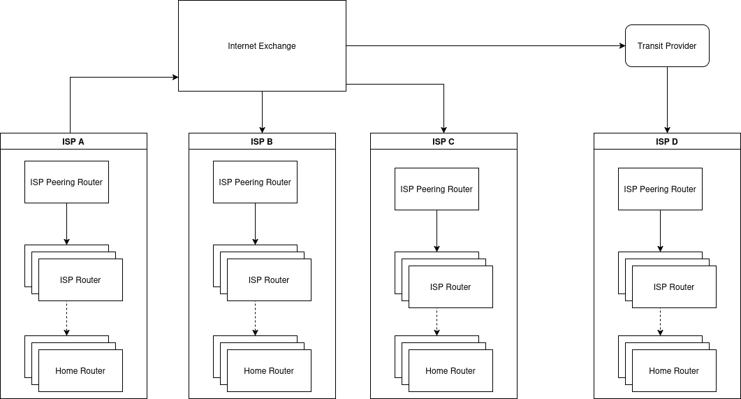 Interconnected ISPs